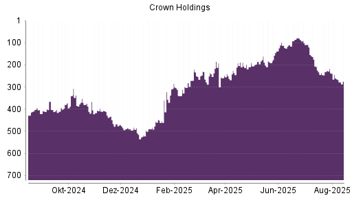 BOTSI®-Advisor Abstufung Crown Holdings von Rang 264 auf ...