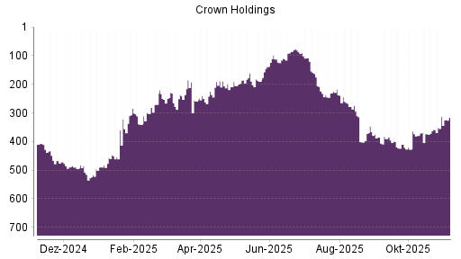BOTSI®-Advisor Abstufung Crown Holdings von Rang 346 auf Rang 385