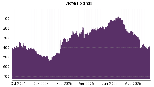 BOTSI®-Advisor Abstufung Crown Holdings von Rang 346 auf Rang 385