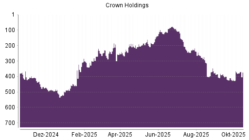 BOTSI®-Advisor Hochstufung Crown Holdings von Rang 379 auf ...