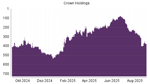 BOTSI®-Advisor Abstufung Crown Holdings von Rang 274 auf ...