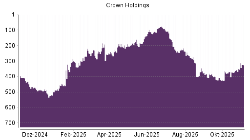 BOTSI®-Advisor Abstufung Crown Holdings von Rang 390 auf ...