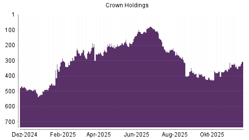 BOTSI®-Advisor Hochstufung Crown Holdings von Rang 336 auf ...