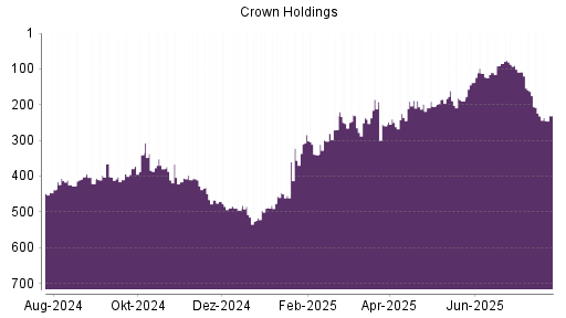 BOTSI®-Advisor Abstufung Crown Holdings von Rang 163 auf ...