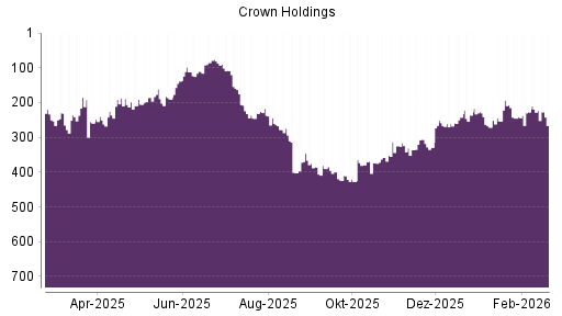 BOTSI®-Advisor Hochstufung Crown Holdings von Rang 242 auf ...