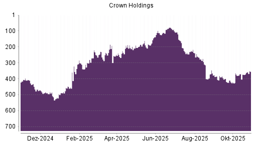 BOTSI®-Advisor Abstufung Crown Holdings von Rang 85 auf ...