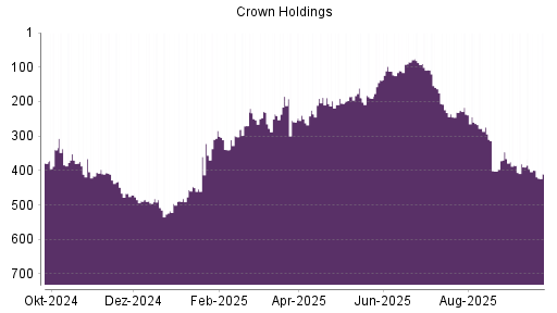 BOTSI®-Advisor Abstufung Crown Holdings von Rang 399 auf ...