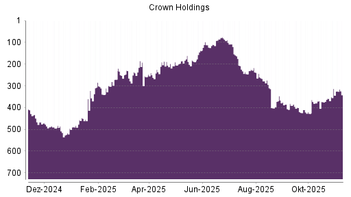 BOTSI®-Advisor Hochstufung Crown Holdings von Rang 402 auf ...