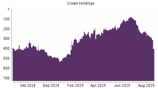 BOTSI®-Advisor Abstufung Crown Holdings von Rang 274 auf ...