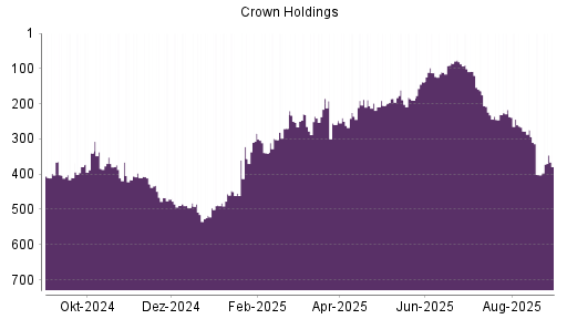 BOTSI®-Advisor Hochstufung Crown Holdings von Rang 302 auf ...