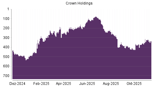 BOTSI®-Advisor Hochstufung Crown Holdings von Rang 236 auf ...