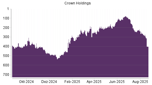BOTSI®-Advisor Abstufung Crown Holdings von Rang 264 auf ...