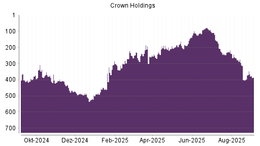 BOTSI®-Advisor Hochstufung Crown Holdings von Rang 402 auf ...