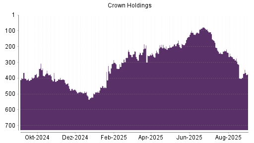 BOTSI®-Advisor Abstufung Crown Holdings von Rang 428 auf ...
