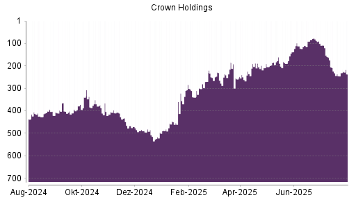 BOTSI®-Advisor Abstufung Crown Holdings von Rang 231 auf ...