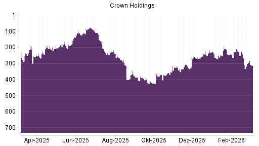 BOTSI®-Advisor Abstufung Crown Holdings von Rang 294 auf ...