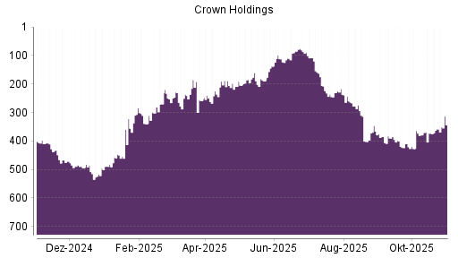 BOTSI®-Advisor Hochstufung Crown Holdings von Rang 358 auf ...