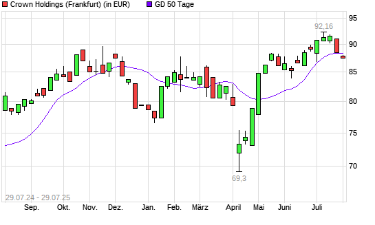 Crown Holdings-Aktie unter 50-Tage-Linie