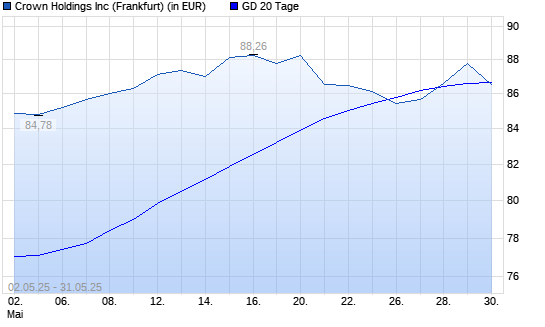 Crown Holdings-Aktie unter 20-Tage-Linie