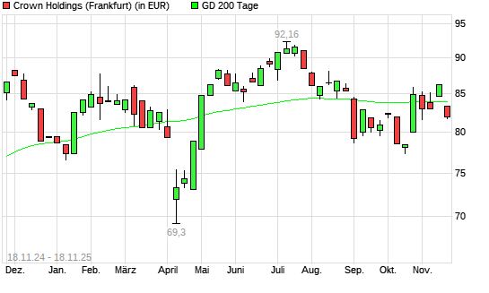 Crown Holdings-Aktie unter 200-Tage-Linie