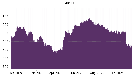 BOTSI®-Advisor Hochstufung Disney von Rang 346 auf ...