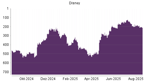 BOTSI®-Advisor Abstufung Disney von Rang 371 auf ...