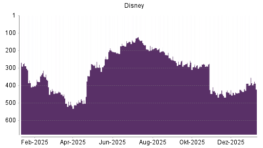 BOTSI®-Advisor Abstufung Disney von Rang 386 auf ...