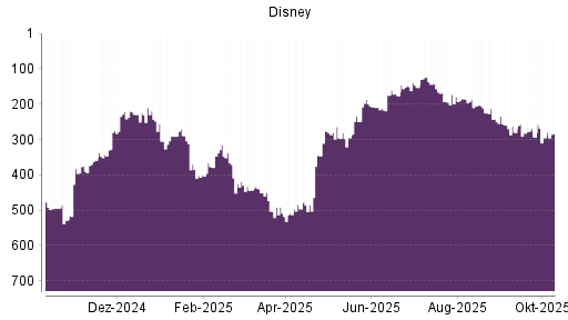 BOTSI®-Advisor Hochstufung Disney von Rang 209 auf ...