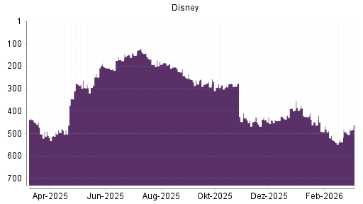 BOTSI®-Advisor Hochstufung Disney von Rang 249 auf ...