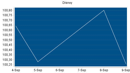 BOTSI®-Advisor Hochstufung Walt Disney von Rang 107 auf Rang 87