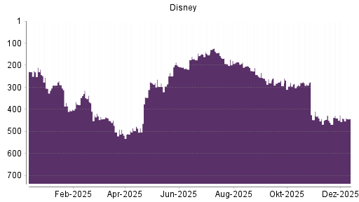 BOTSI®-Advisor belässt Disney weiter auf ...