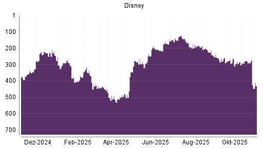 BOTSI®-Advisor Hochstufung Disney von Rang 224 auf Rang 199