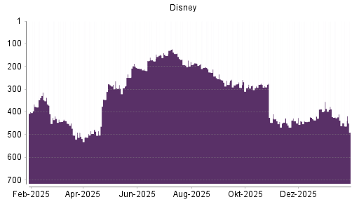 BOTSI®-Advisor Hochstufung Disney von Rang 388 auf ...