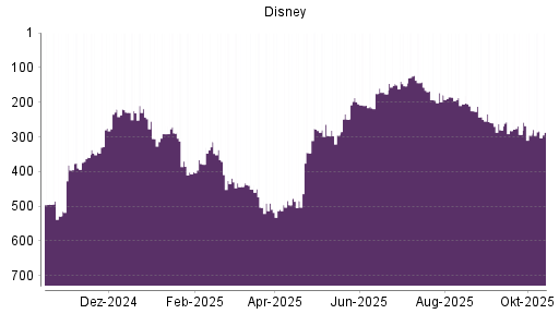 BOTSI®-Advisor Hochstufung Disney von Rang 295 auf ...