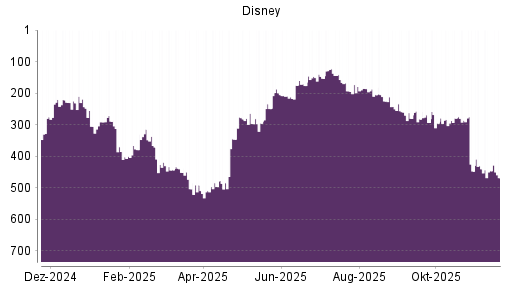 BOTSI®-Advisor Abstufung Disney von Rang 446 auf ...