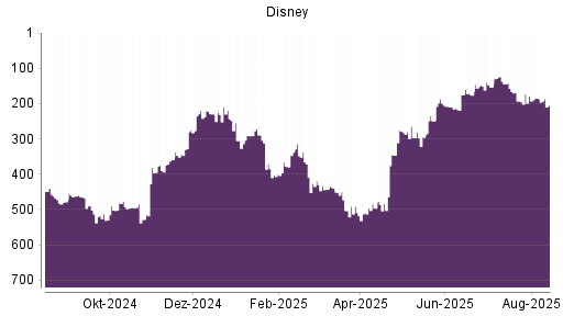 BOTSI®-Advisor Hochstufung Disney von Rang 496 auf ...