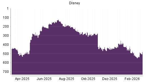 BOTSI®-Advisor Hochstufung Disney von Rang 538 auf ...