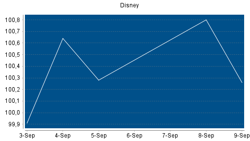 BOTSI®-Advisor belässt Walt Disney weiter auf Rang 230