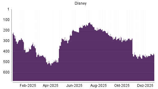 BOTSI®-Advisor Hochstufung Disney von Rang 442 auf ...