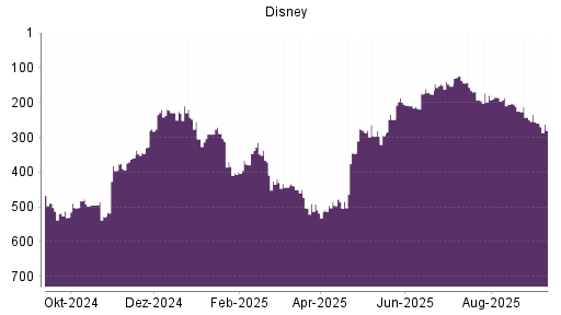 BOTSI®-Advisor Abstufung Disney von Rang 242 auf Rang 259