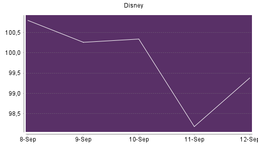 BOTSI®-Advisor Abstufung Disney von Rang 225 auf ...