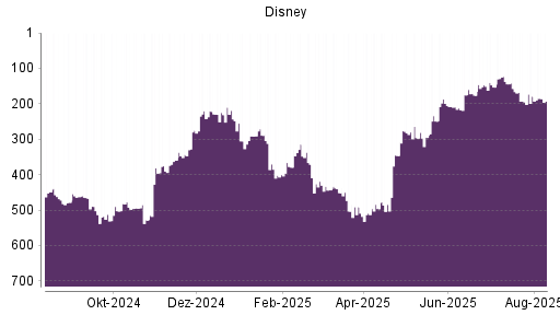 BOTSI®-Advisor Abstufung Disney von Rang 179 auf ...