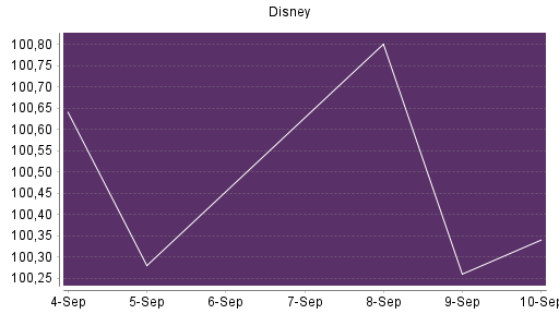 BOTSI®-Advisor Abstufung Disney von Rang 205 auf ...