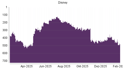 BOTSI®-Advisor Hochstufung Disney von Rang 436 auf ...