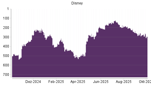 BOTSI®-Advisor Abstufung Disney von Rang 293 auf ...
