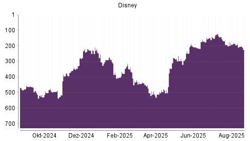 BOTSI®-Advisor Hochstufung Disney von Rang 275 auf Rang 220