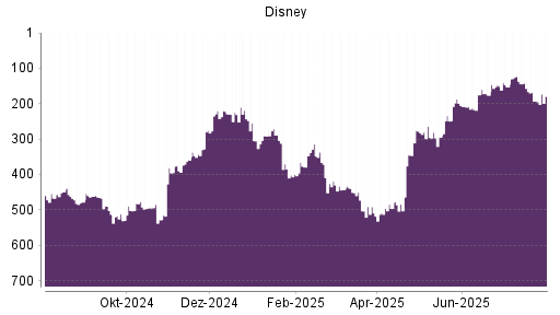 BOTSI®-Advisor Hochstufung Disney von Rang 305 auf ...