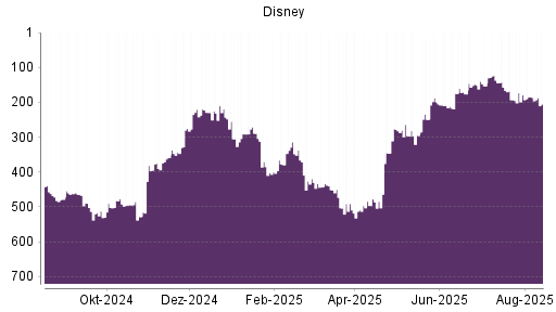 BOTSI®-Advisor Hochstufung Disney von Rang 291 auf ...