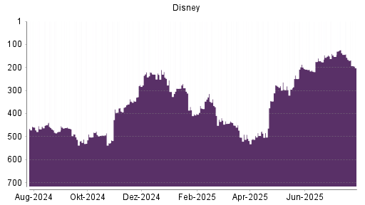 BOTSI®-Advisor Hochstufung Disney von Rang 176 auf ...