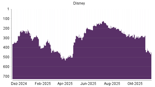 BOTSI®-Advisor Hochstufung Disney von Rang 447 auf ...